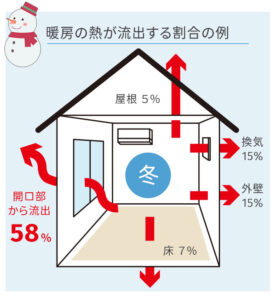 暖房の熱が流出する割合の例