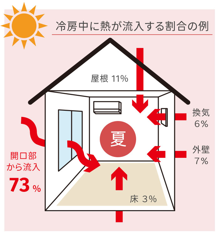 冷房中に熱が流入する割合の例